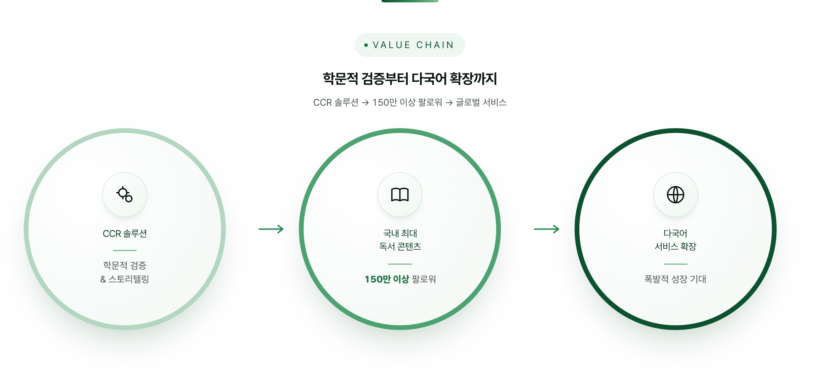 가치 사슬 — CCR 솔루션에서 150만 팔로워, 다국어 서비스 확장까지