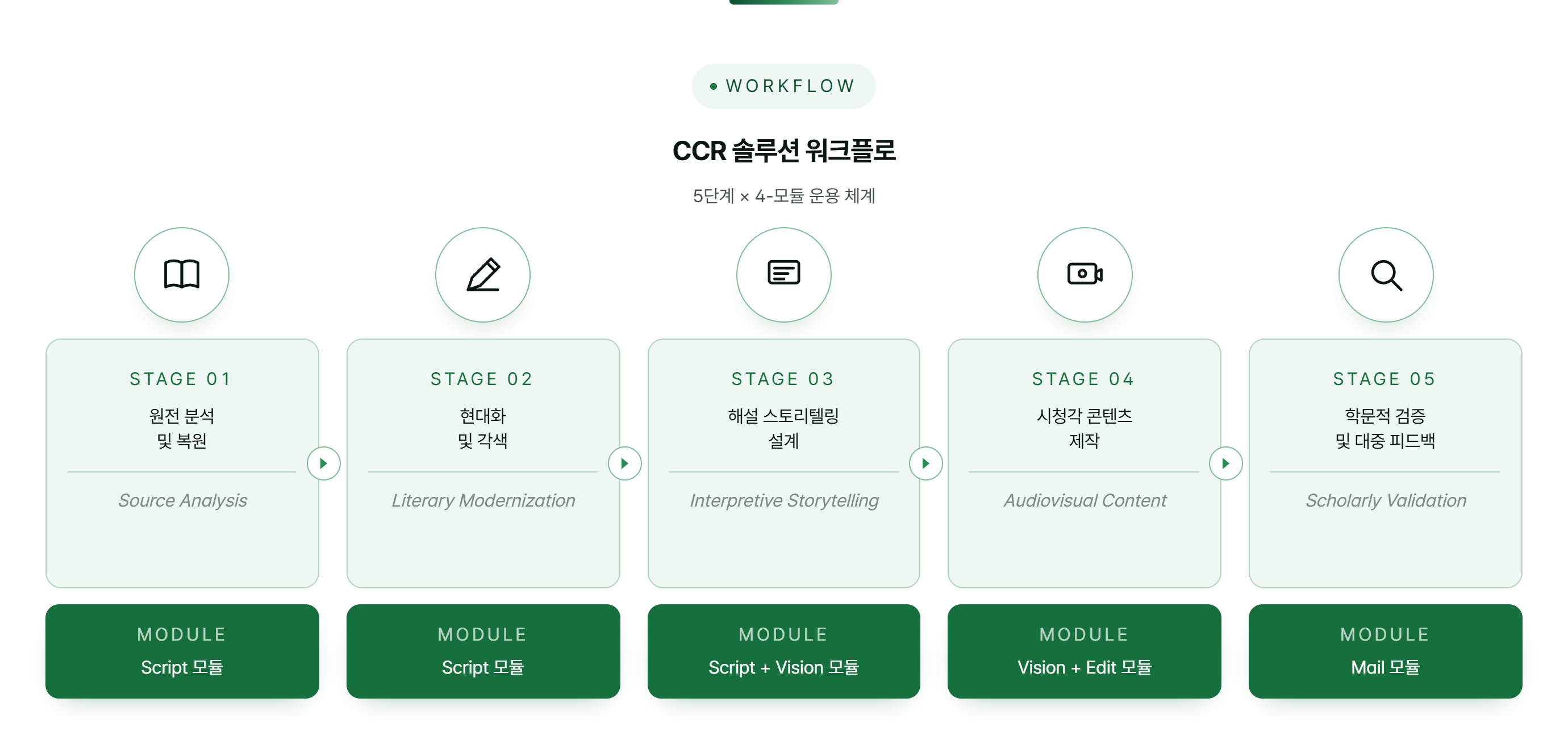 CCR 솔루션 워크플로 — 5단계 × 4모듈 운용 체계
