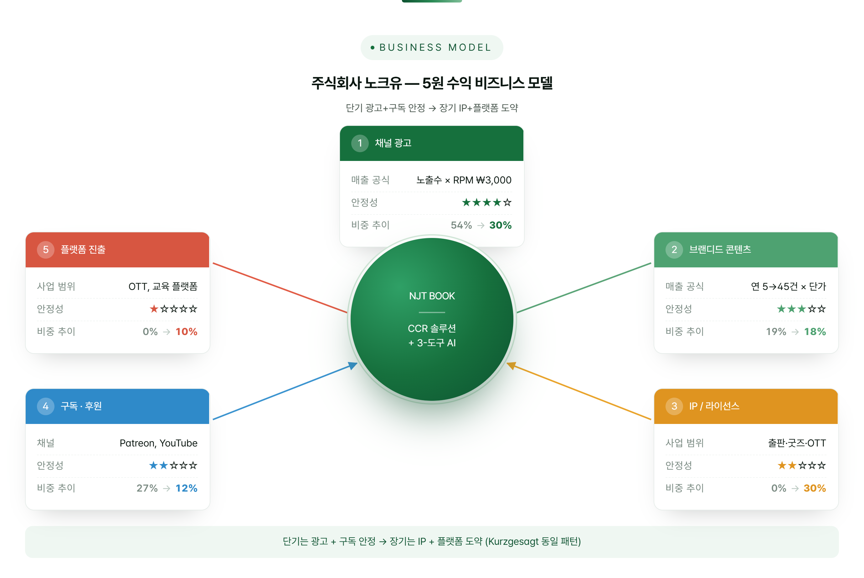 주식회사 노크유 — 5원 수익 비즈니스 모델