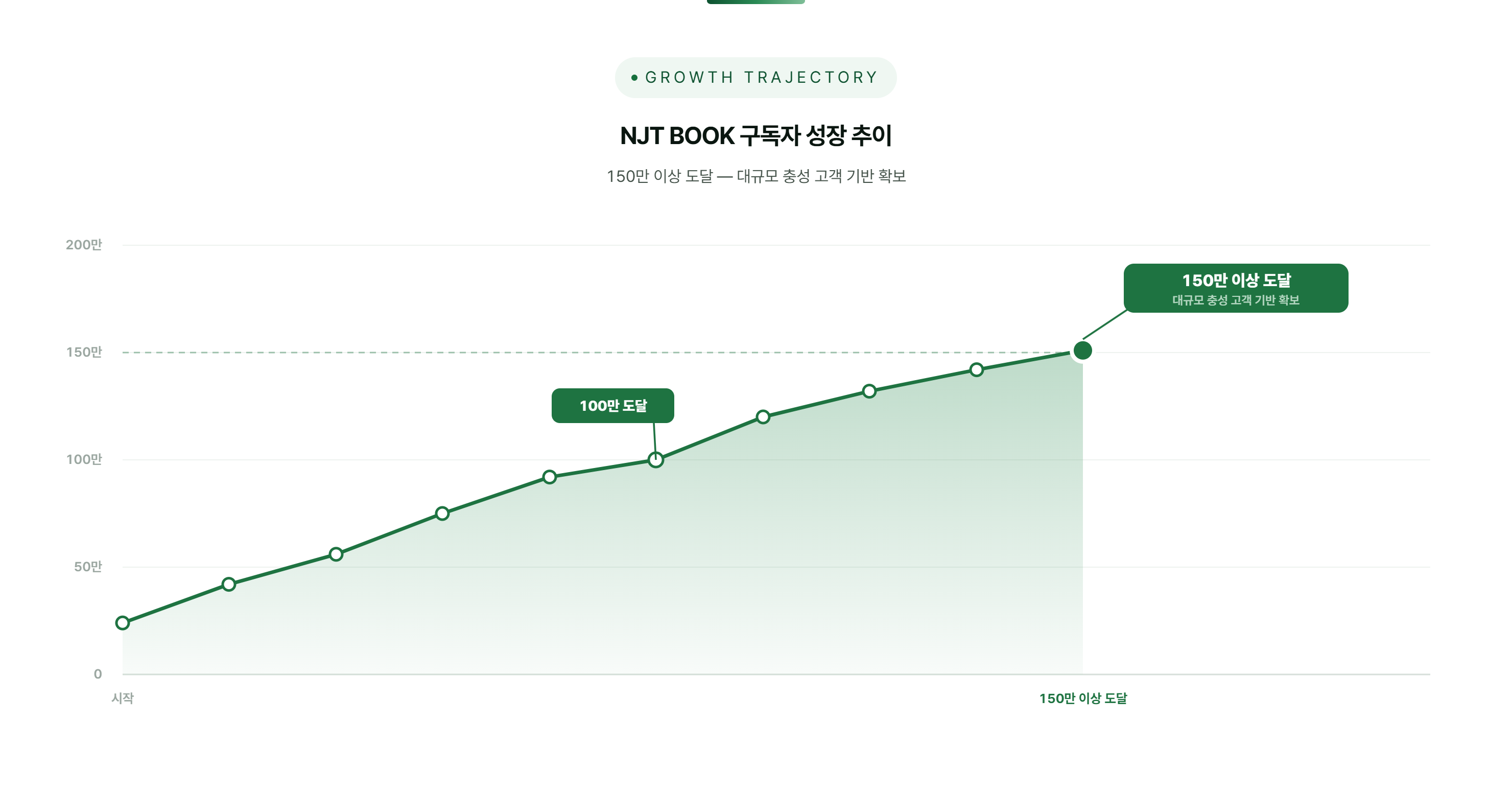 콘텐츠 구독 오디언스 성장 추이 — 150만 이상 도달