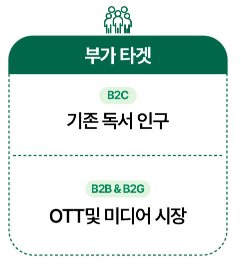 부가 타겟 — B2C 기존 독서 인구, B2B·B2G OTT 및 미디어 시장