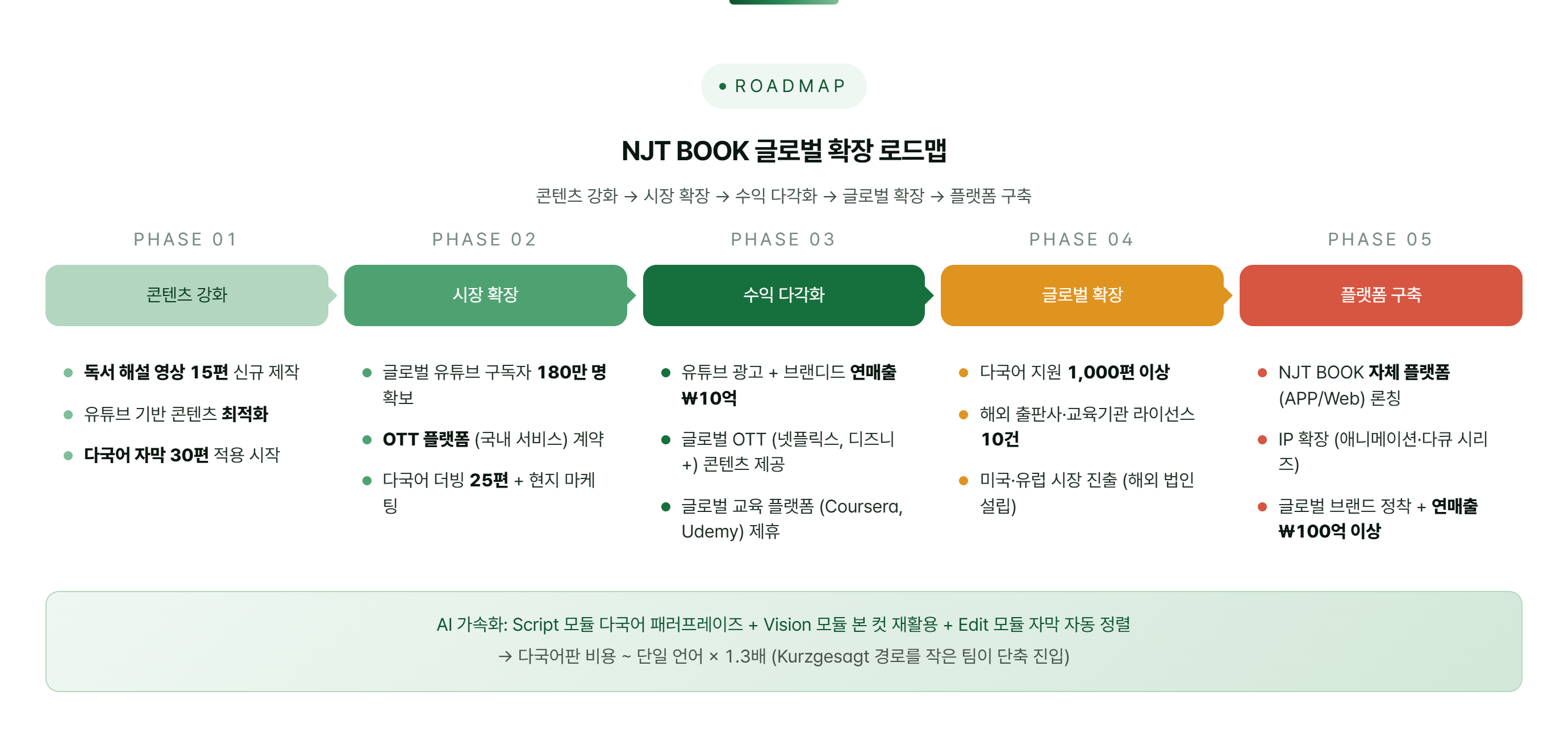 NJT BOOK 글로벌 확장 로드맵 — 5단계