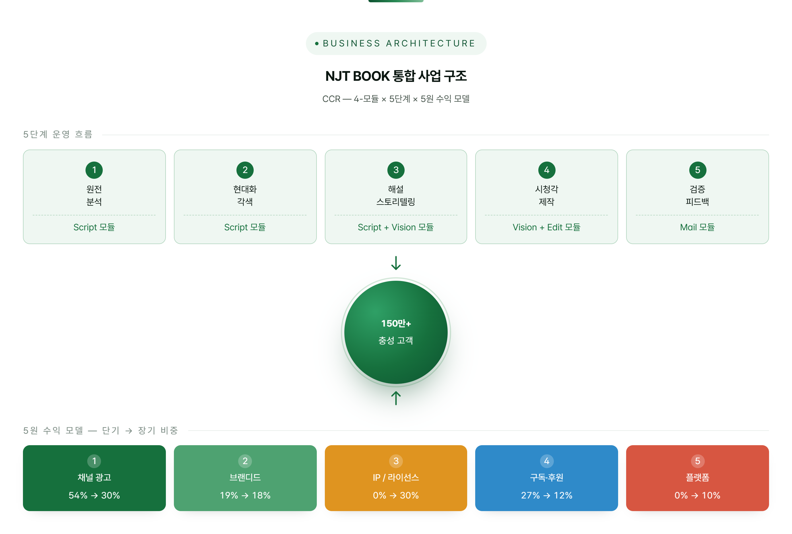 NJT BOOK 통합 사업 구조 — CCR 4모듈 × 5단계 × 5원 수익 모델