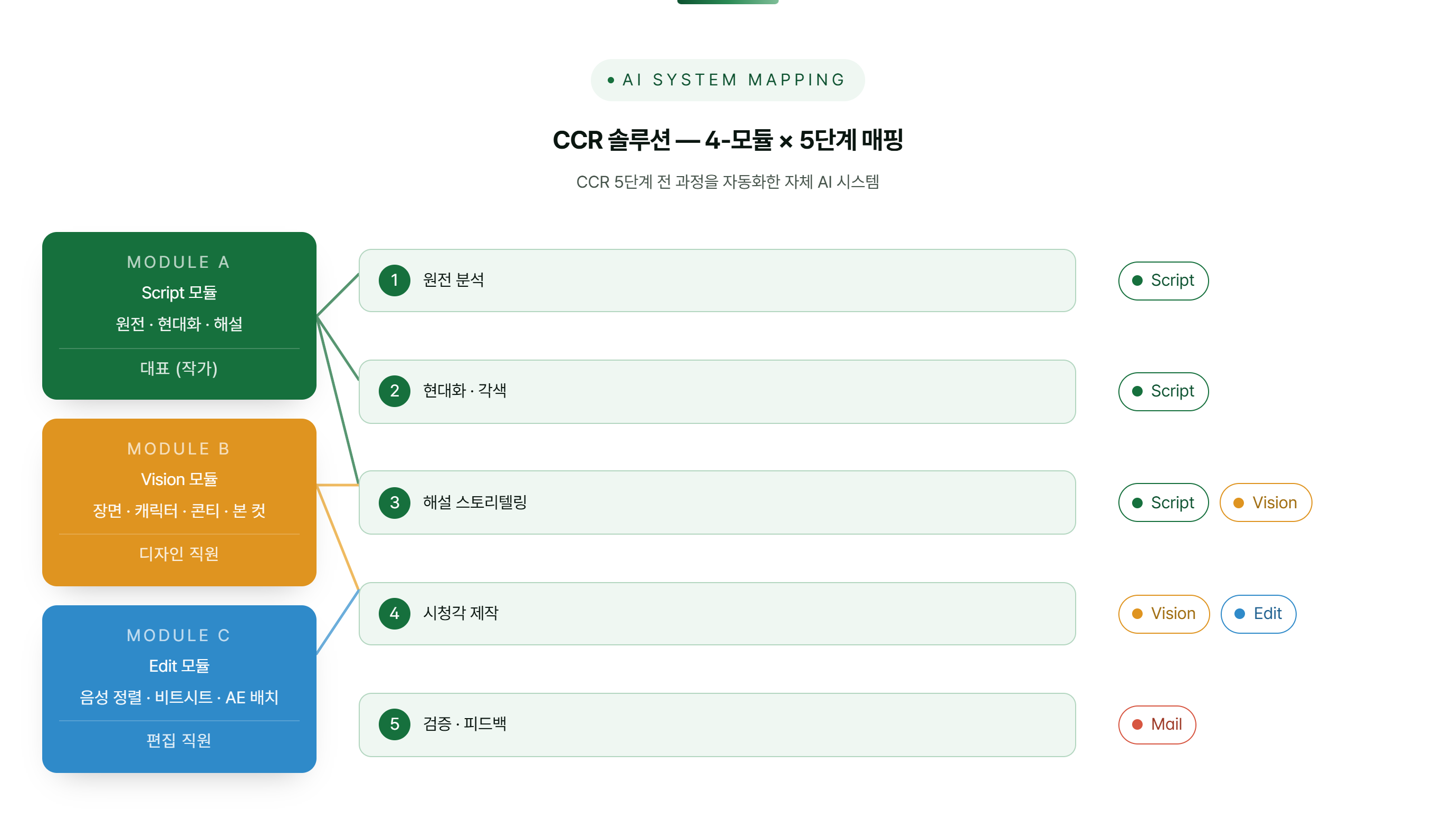 CCR 솔루션 4-모듈 × 5단계 매핑