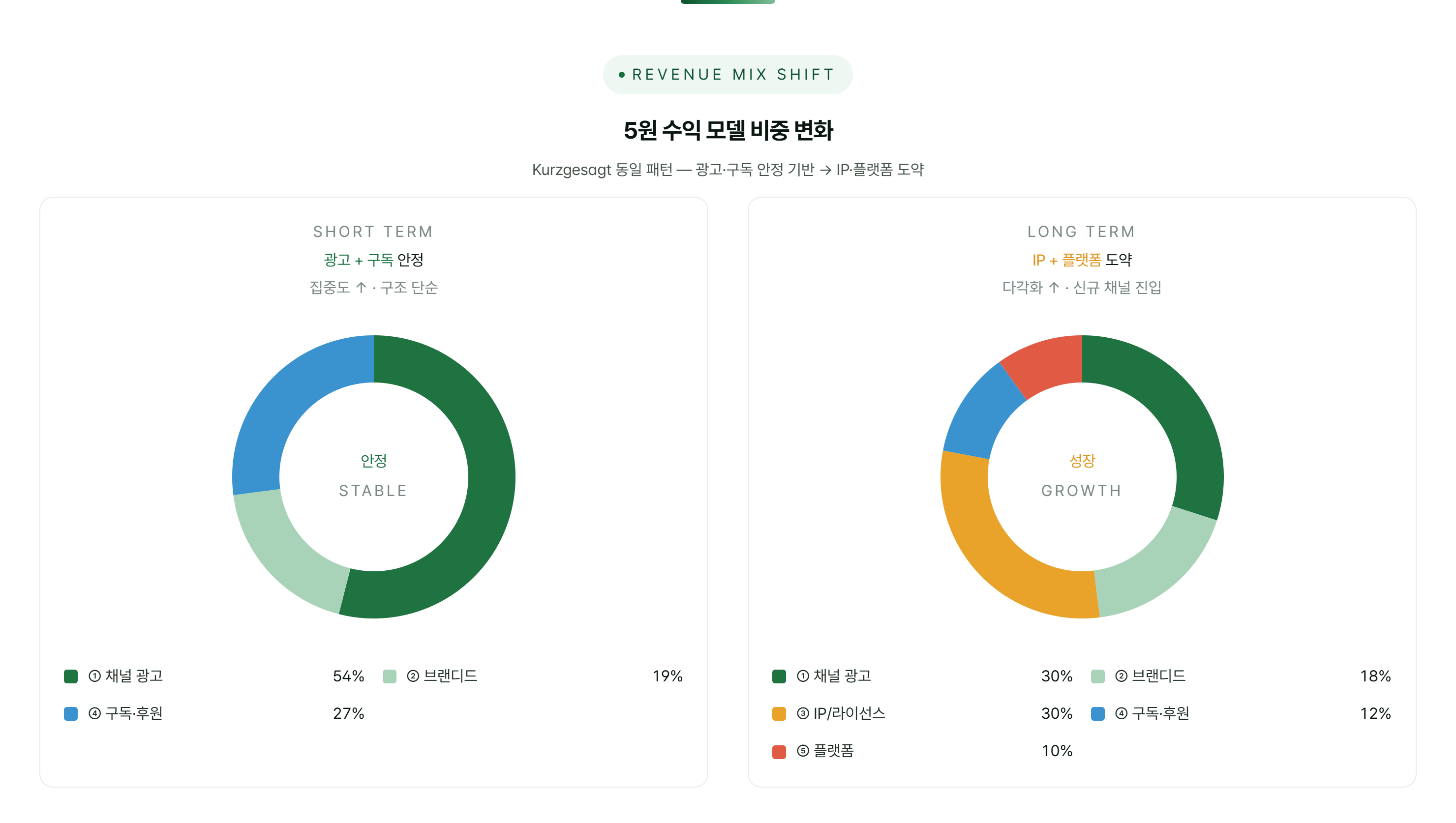 5원 수익 모델 비중 변화 — 단기 광고·구독 안정에서 장기 IP·플랫폼 도약