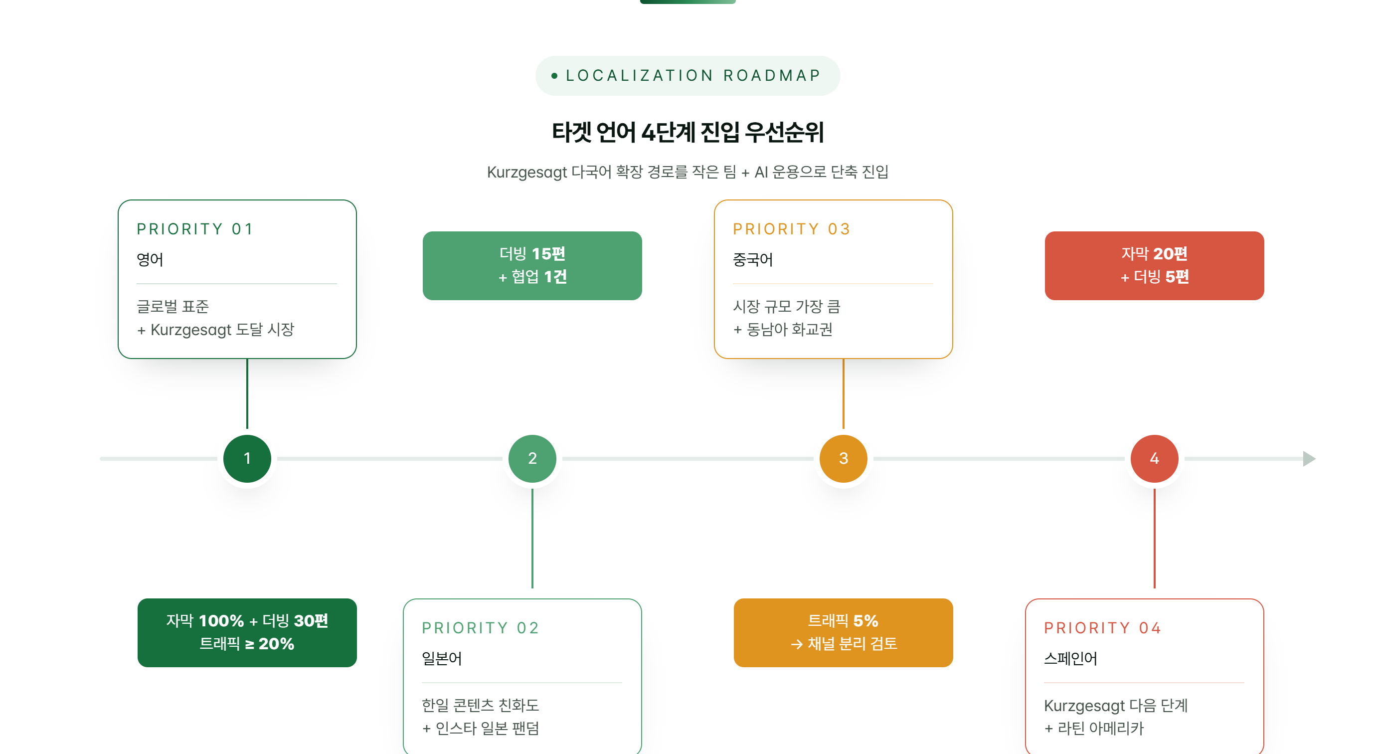 타겟 언어 4단계 진입 우선순위 — 영어·일본어·중국어·스페인어